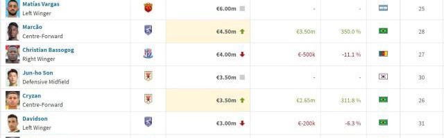 B体育-中超身价：奥斯卡霸榜武磊国内第一 U23飙升17倍