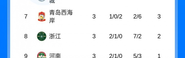 BSPORTS-仅过3轮！本赛季中超已经没有全胜球队，蓉城+浙江+河南3队2胜1平